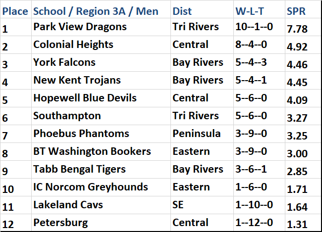 757_HS_Soccer's tweet photo. Mens 3A standings: York and Tabb both make it to states last year. Looks like a little tougher competion this year from teams outside the 757! https://t.co/9rXhy4nqsr