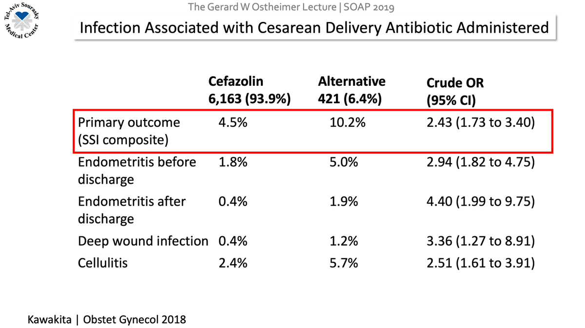 Ron_George's tweet photo. Cephalosporin (1st generation) 60 min prior to skin incision for cesarean delivery

Azithromycin for urgent cesarean delivery

Clindamycin + Gentamycin alternative e.g. significant penicillin allergy

Vaginal cleansing not yet recommended...yet

#SOAPAM2019  @CarolynWeiniger https://t.co/FpFufTWWjm