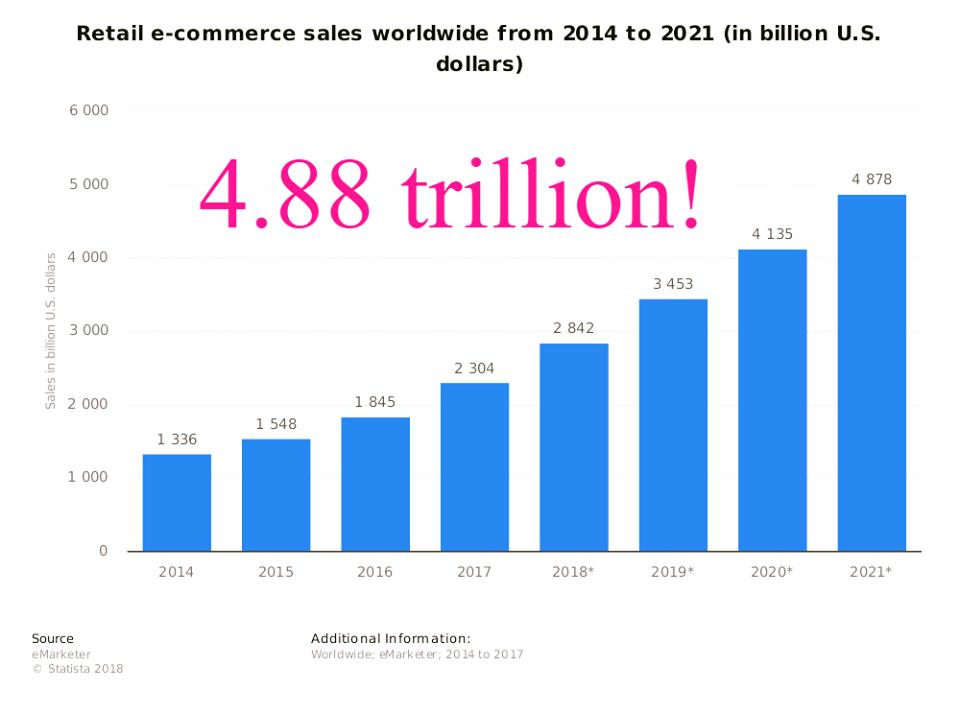 CodeFixx's tweet image. This statistic gives information on retail e-commerce sales worldwide from 2014 to 2021. In 2017, retail e-commerce sales worldwide amounted to 2.3 trillion US dollars and e-retail revenues are projected to grow to 4.88 trillion US dollars in 2021!
#ecommerce