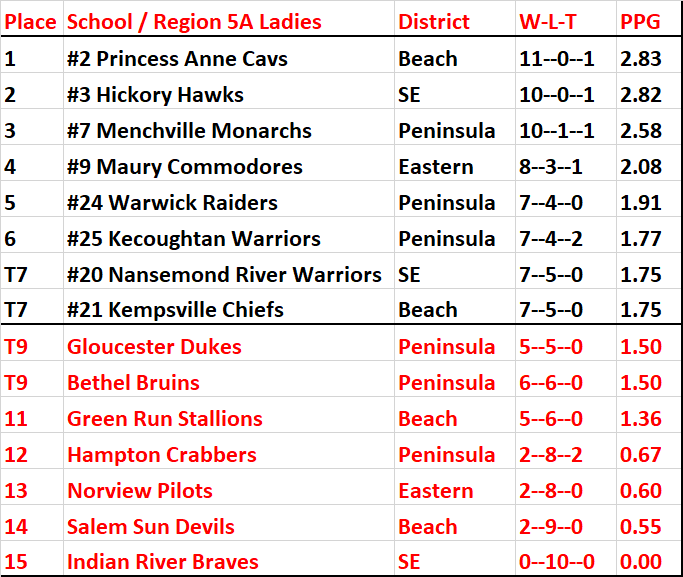 757_HS_Soccer's tweet photo. 5A Ladies standings: 1-4 look like solid picks to get to the Region semi finals. Hickory and Maury represented the 757 last year, who will it be this year? https://t.co/dNyTiInIHD