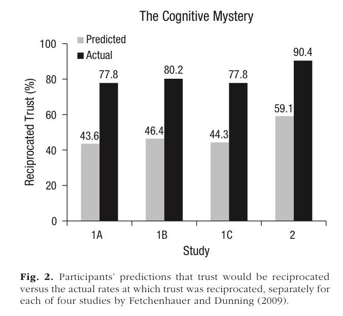 koenfucius's tweet photo. We cynically underestimate how trustworthy our peers are, and simultaneously we trust others, including complete strangers, way more than our social cynicism and our aversion to taking risks would predict—[paywalled☹️]paper by @daviddunning6 et al:  https://t.co/l7rzoZQRzz https://t.co/QM1xmNWAQP