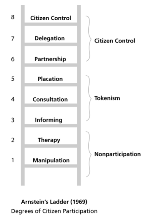 AudienceResearc's tweet photo. .@queensjenn considers Claire Bishop's challenge in her book Artificial Hells to Arnstein's Ladder (1969). For Bishop, 'more' participation does not necessarily = 'better' participation. #csar2019 https://t.co/lx7EgynAYw