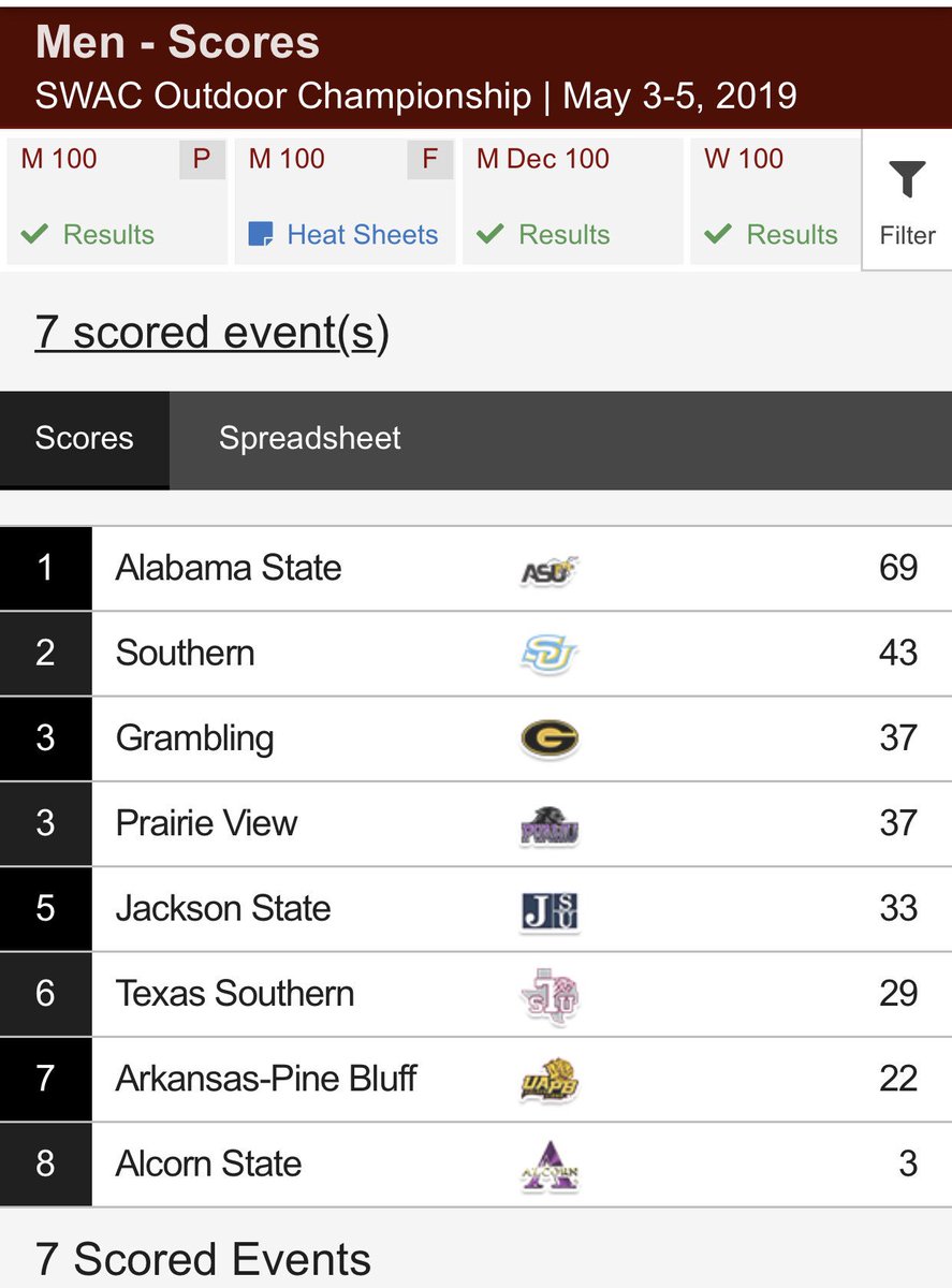 theswac's tweet photo. Hereβs a look at the @theswac Menβs standings heading into the final day of the 2019 SWAC Outdoor Track and Field Championships #SWACOTF19 https://t.co/RtRJi9WUtF