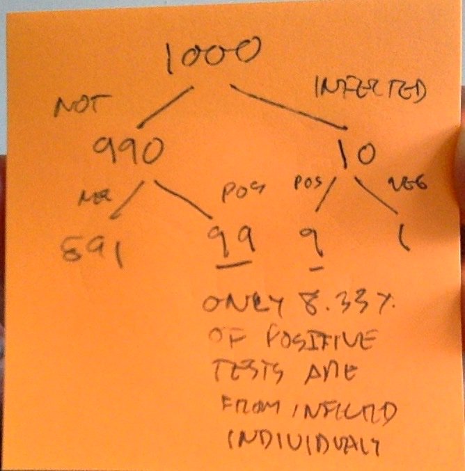josecamoessilva's tweet image. Upgraded from post-it math to spreadsheet math. Many people still believe that a positive result on a test with X% accuracy means they&apos;re infected with X% probability. #BaseRateNeglect