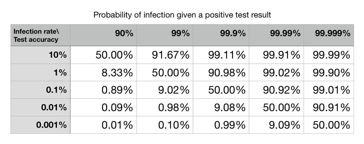 josecamoessilva's tweet image. Upgraded from post-it math to spreadsheet math. Many people still believe that a positive result on a test with X% accuracy means they&apos;re infected with X% probability. #BaseRateNeglect