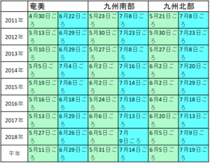 九州・奄美の梅雨入りと梅雨明けの時期2019はいつ・例年から予想！旅行のタイミングは？ #梅雨 #2019 #奄美 #九州...