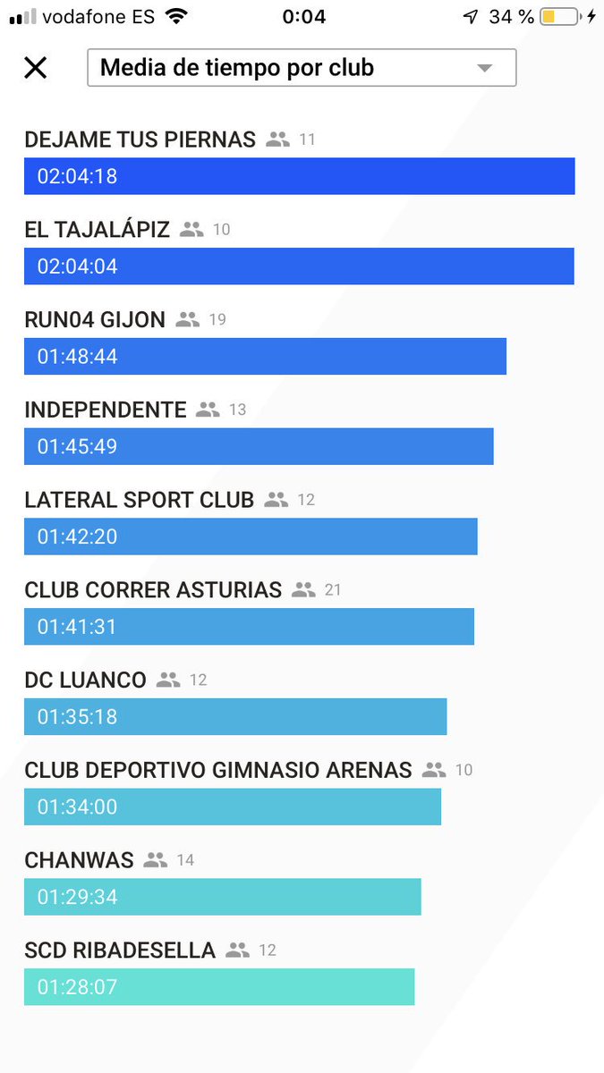 321go_eventos's tweet photo. algún dato interesante extraído de la APP 321 Go live en @MMGijon: clubes má rápidos @SCDAtletismo #chanwas y #gimnasioArenas https://t.co/ISGfaEQ7UO