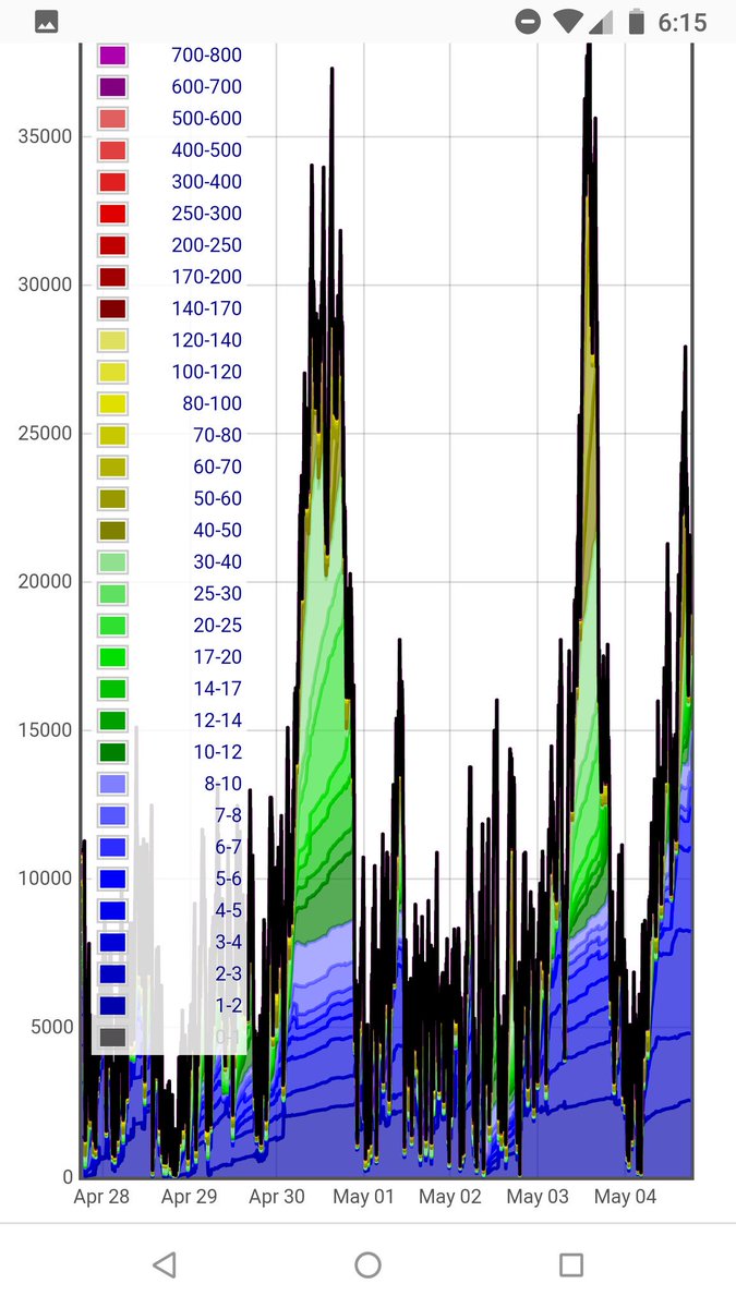 ArminVanBitcoin's tweet photo. Transactions / day approaching ATH (~400,000 per day ). Last time we had this, fees were 500-700 sat / byte. Today, fees are 15-30 sat/byte.

#Segwit worked.
Batching worked. 
Lightning worked.

#Bitcoin scaled. ✔️

Have a nice day! 🍻🚀

#BitcoinIsScaling #LightningNetwork https://t.co/GMupYlSTWz