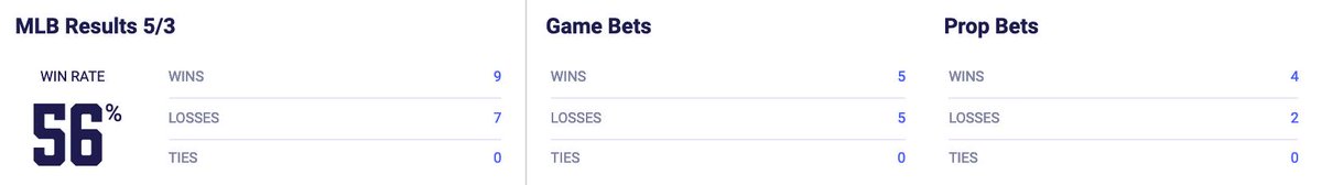 monster_roster's tweet photo. MLB prop bets salvage the day for baseball, whereas our NBA prop bets throw our day winning percentage down the drain.  Not ideal but today is Star Wars day so good things are bound to come! https://t.co/2Xop0HZbI9