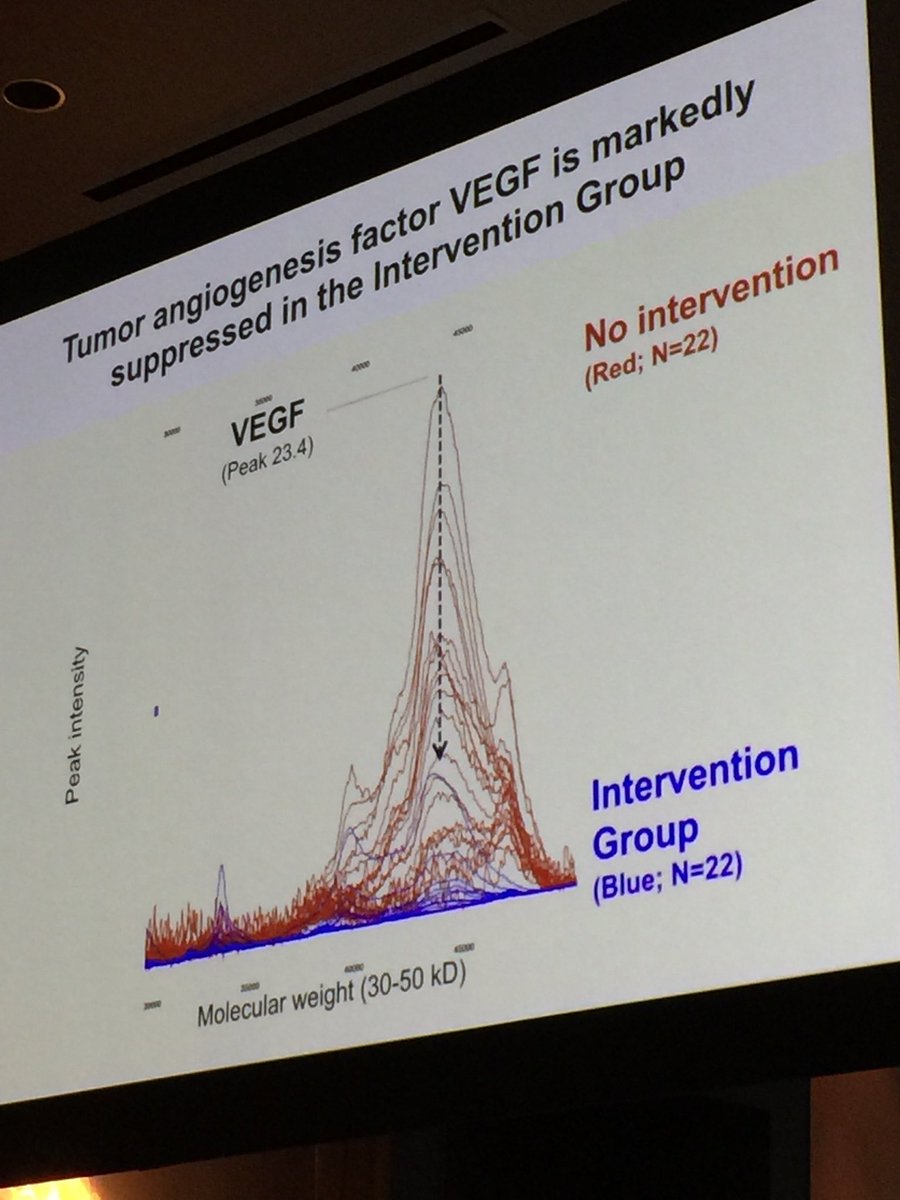 Love the science at #HarvardLifestyleMedicine 2019