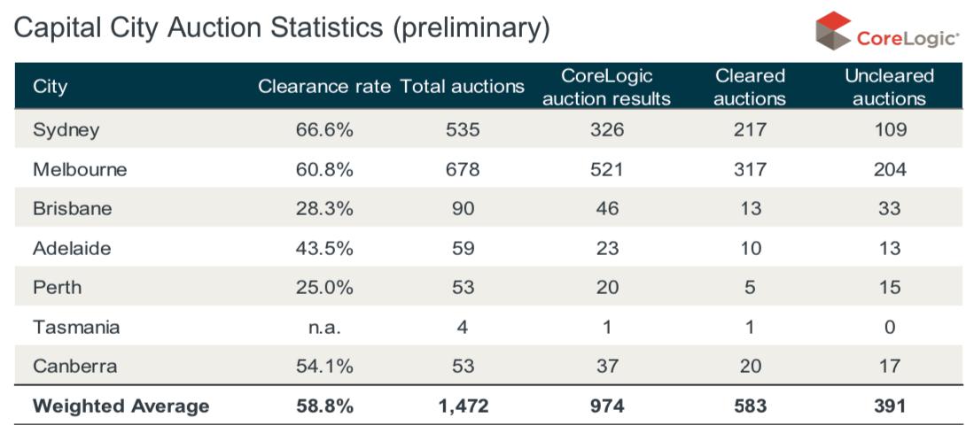 geoffwhite's tweet photo. CoreLogic’s prelim auction clearance rates:
* Melbourne is 60.8% from 678 auctions.
* Sydney is 66.6% from 535 auctions.
#melbre #sydre #corelogic #auctionclearancerates #sold #propertyau #realestateau #propertydata #corelogicdata #corelogicrealestate @corelogicau https://t.co/ud0QWF2uri