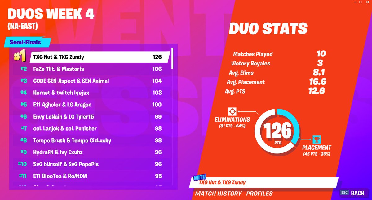 Kristian Fortnite Esports على تويتر Standings Na East Week 4 Duo World Cup Qualifying Semi Finals Nutiffy And Zundy Impress In 1st Place Of The Open Qualifiers On Day 1 Mastoris Fortnite Na East Duo Semis Fortnite Na East Duo Semis Kristian Fortnite Esports على تويتر Standings Na East Week 4 Duo World Cup Qualifying Semi Finals Nutiffy And Zundy Impress In 1st Place Of The Open Qualifiers On Day 1 Mastoris
