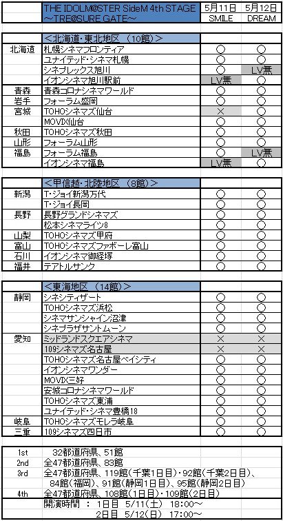 たくっち The Idolm Ster Sidem 4th Stage Tre Sure Gate の Lv一般発売状況です 5 5 手作業での調査なので 当投稿のデータ正確性は100 保証できるものではありません 御了承下さい 最新の発売状況は で確認を T Co Awyvsveevf