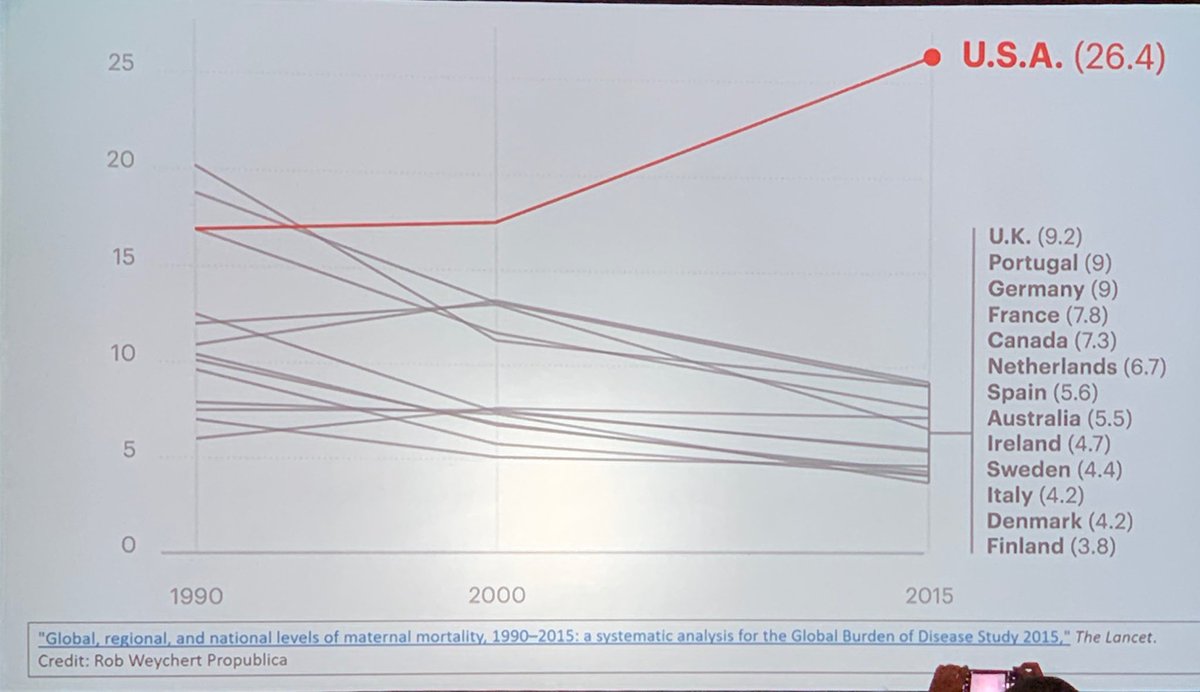 LindsayLWarner's tweet image. Maternal mortality rates in the US compared to other countries 😳 #SOAPAM2019