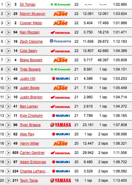 gatomotos's tweet photo. #Supercross #AMA Final de campeonato en #LasVegas con triunfo de #Tomac seguido por #Musquin y #Webb (así largaron). Meritorio y sólido campeonato para Cooper #Webb en su debut en #KTM #FuelUniverse https://t.co/iBdyAs86O2