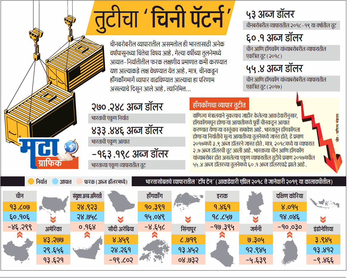 madhubanMT's tweet photo. Today's MaTa Graphic, how China is using Hong Kong to maintain its Trade surplus with India.. @ParagKMT @ShreedharLoniMT @prasadpanseMT @MarathiRT @sureshprabhu #commerece #China #trade https://t.co/Fk3mi3A2Wi