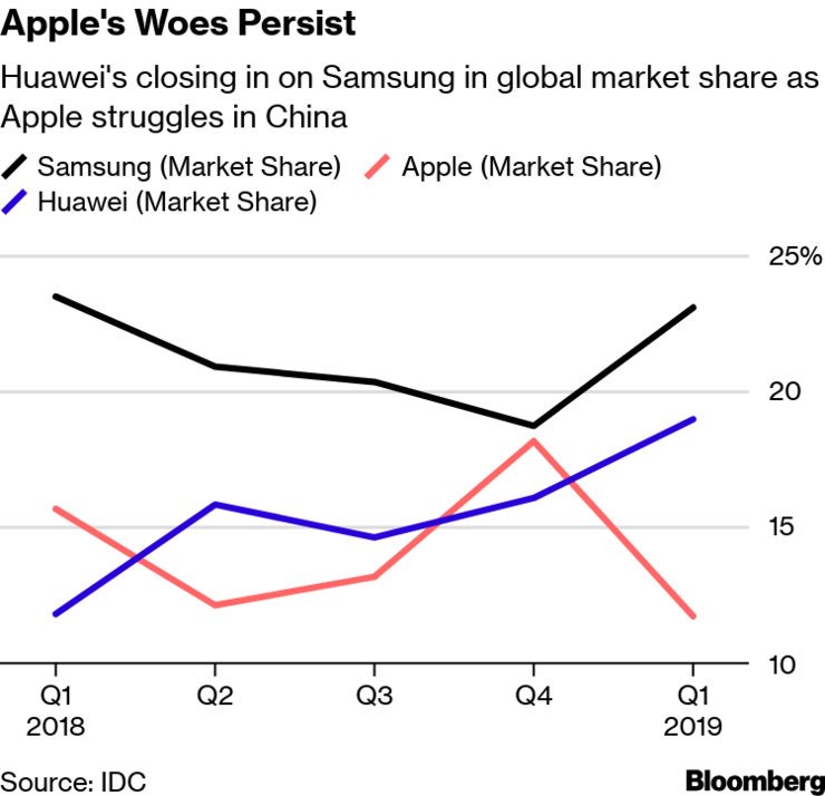 Trump Bey, Apple’a ne yaptınız? Ticaret savaşı Apple’ın ikinciliği Huawei’ye kaptırmasıyla sonuçlandı. Çin pazarını kaybeden Apple artık dünyanın 3. büyük cep telefonu üreticisi. Ayrıca aynı telefonu her yeni modelde fiyat artırarak yutturmaya çalışan Tim Cook Bey’in işi de zor.