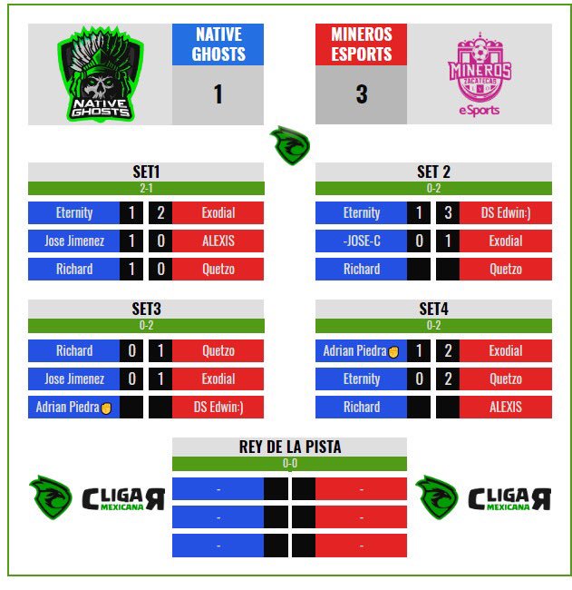 📊 RESULTADOS DEL DÍA 📊 

1️⃣ <a href="/x6tence_mx/">x6tence - Road to The World Championship</a> 🆚 <a href="/ESTORM_GG/">ESTORM ⚡</a> 

2️⃣ <a href="/MortalGamingUY/">Mortal Gaming</a> 🆚 
<a href="/UrbanEsportsMX/">Urban Roosters 🇲🇽</a> 

3️⃣ <a href="/NativeGhostsLM/">Native Ghosts</a> 🆚 <a href="/MinerosEsports/">Mineros Esports</a> 

🔁 Nos vemos el día de mañana con los dos encuentros finales de la jornada.

#LigaMexicanaCR #LaMejorLigaDeMéxico