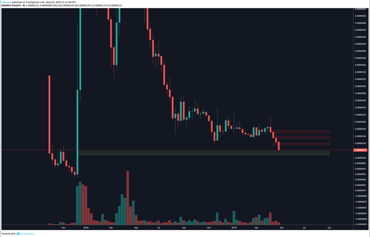 KillaradaZ's tweet photo. $XVG $XVGBTC Heres another coming up on an untested weekly level. Buy box also hugging daily level. https://t.co/RtbQ1rbC9u