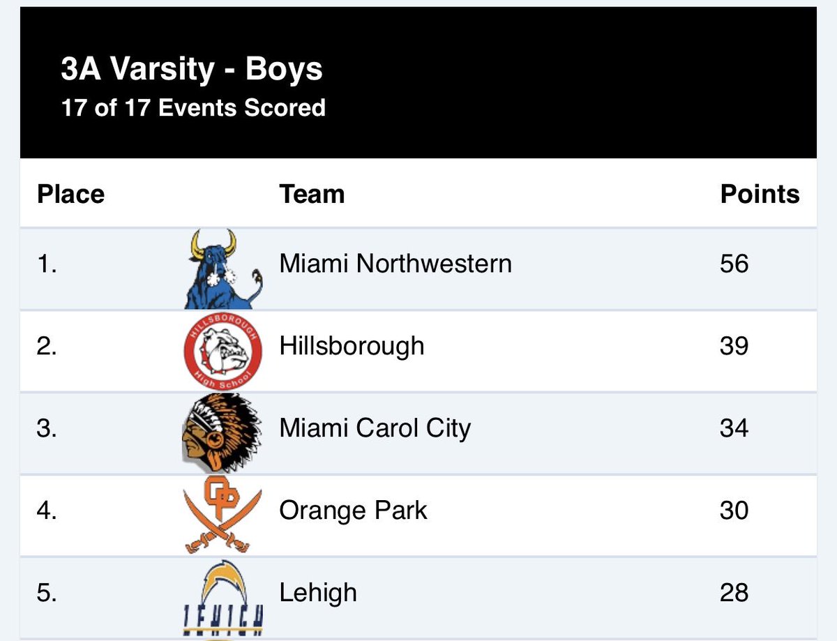 The Terriers finish the season as Class 3A state runners-up in boys track and field. 🥈