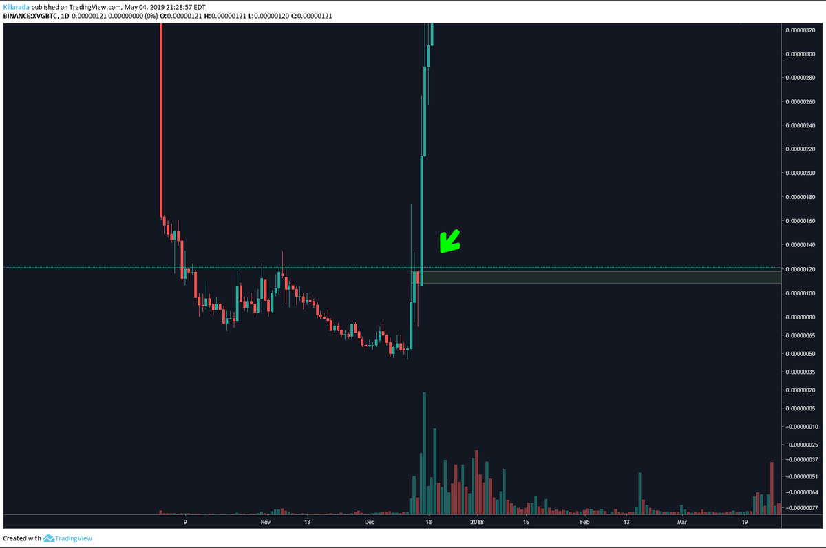 KillaradaZ's tweet photo. $XVG $XVGBTC Heres another coming up on an untested weekly level. Buy box also hugging daily level. https://t.co/RtbQ1rbC9u