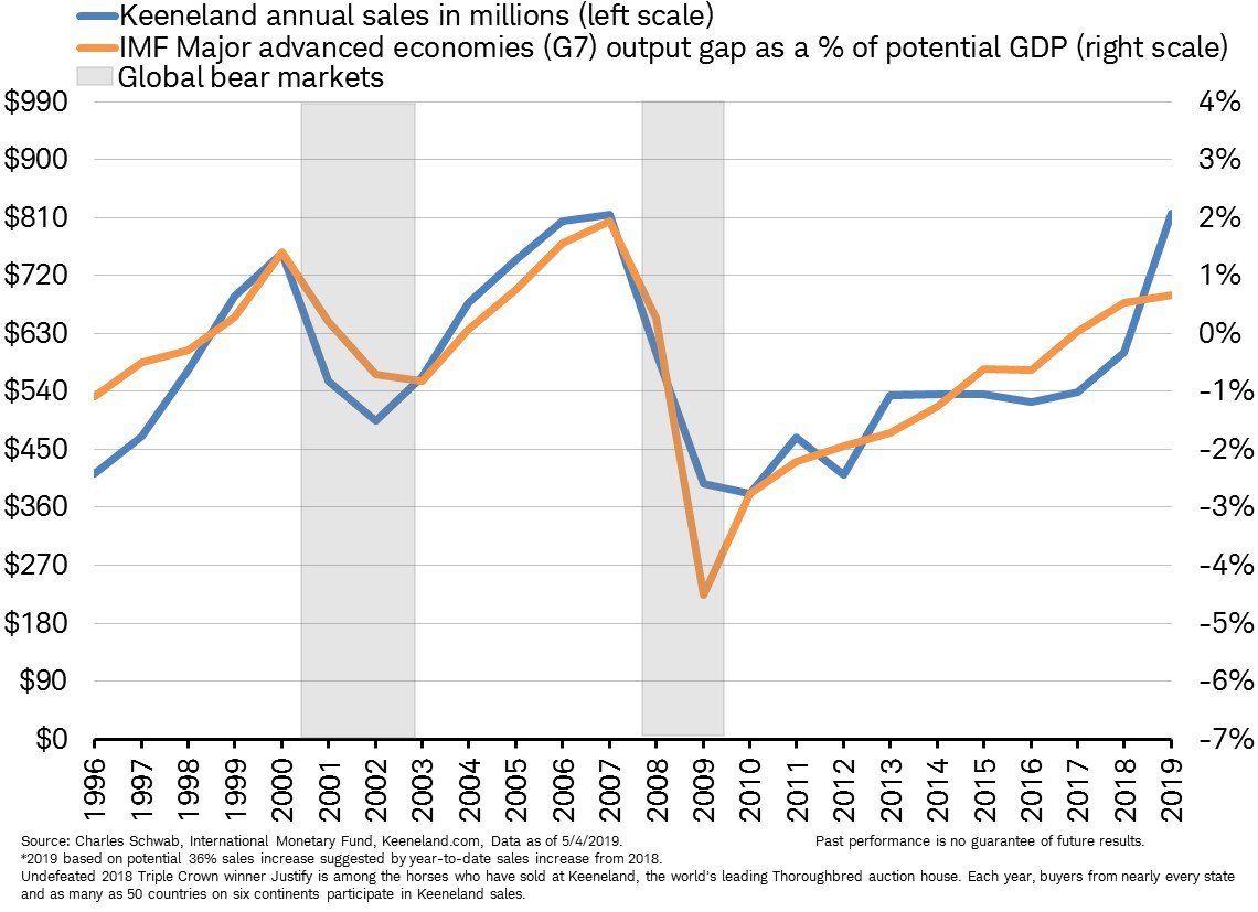 JeffreyKleintop's tweet image. What can #KentuckyDerby145 hopefuls tells us about the stock market?

Thoroughbreds are costly and speculative investments. The prices paid reflect the general willingness of horse owners to take risk. They may be pointing to another peak in the market and economy.