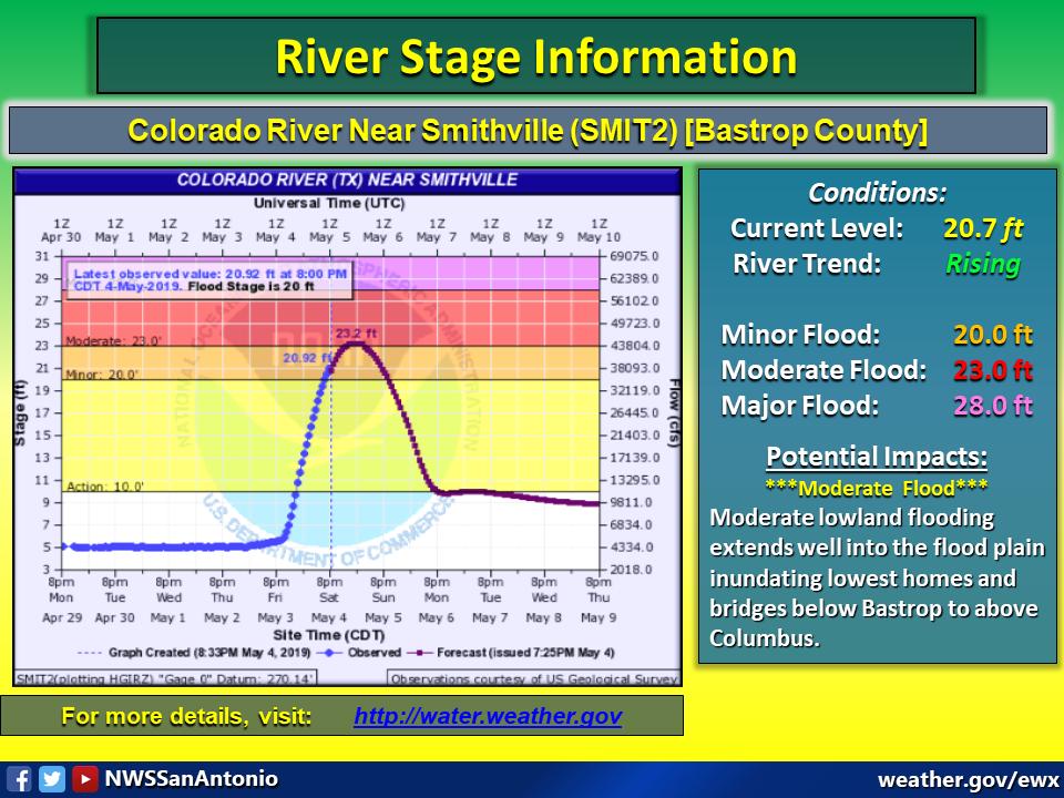 NWSSanAntonio's tweet photo. Here is the current and forecast information in graphical format for the Colorado River at Bastrop, Smithville and La Grange. #txwx #RiverForecast https://t.co/Pc7A05rHWG