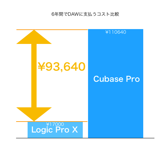 ひびき Hibiki Eikyo 言葉が足りない部分がありましたので補足します アップグレートをせずに そのまま使い続けることもできます また Cubaseのアップグレードはバージョンを飛ばすこともできます 以下の表は アップグレードの際の価格です