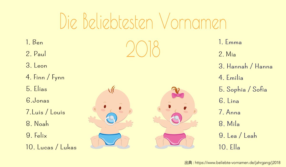 ドイツ大使館 こどもの日 なので恒例赤ちゃんの名前人気ランキング 女の子に人気の名前がドイツと日本でいくつか同じなのが面白い 例えば1位エマちゃんや3位ハナちゃんは日本でも昨年3位と5位 他に6位リナちゃん 7位アンナちゃんも日本でも人気です