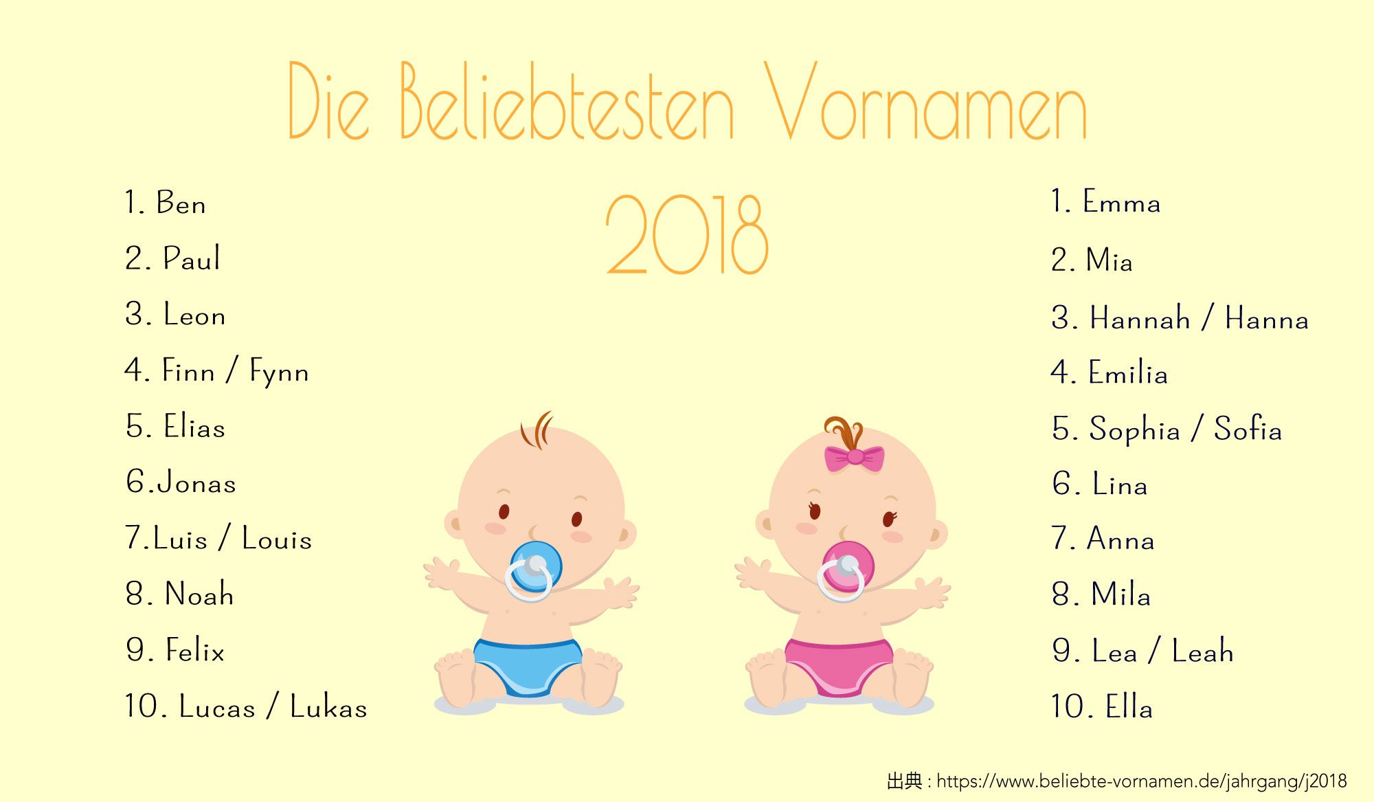 ドイツ大使館 こどもの日 なので恒例赤ちゃんの名前人気ランキング 女の子に人気の名前がドイツと日本 でいくつか同じなのが面白い 例えば1位エマちゃんや3位ハナちゃんは日本でも昨年3位と5位 他に6位リナちゃん 7位アンナちゃんも日本でも人気です