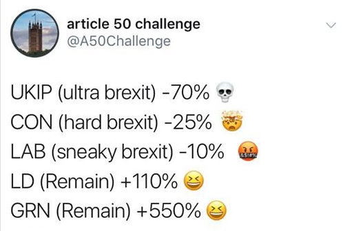 RichardHeeks's tweet photo. How to find the message about #Brexit from the British people in Thursday's #LocalElections2019?

Plot % seats won/lost vs. party position on Brexit https://t.co/8YDq28phLt