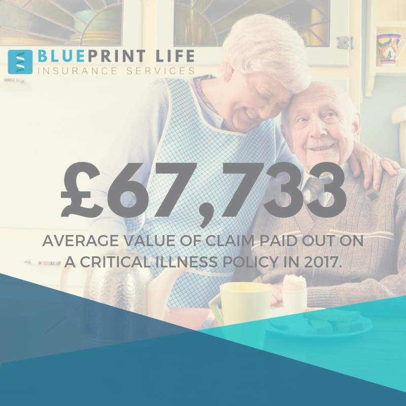 BlueprintLife1's tweet photo. £67,733 was the average amount paid out in 2017 on a Critical Illness policy.
-
Could you afford not to be protected? Cover starts from less than you may think.
-
#CriticalIllness #CriticalCover #GetCover #WiseChoice #CriticalInsurance #LifeInsurance #InsuranceMatters https://t.co/KrbtKl2bvN