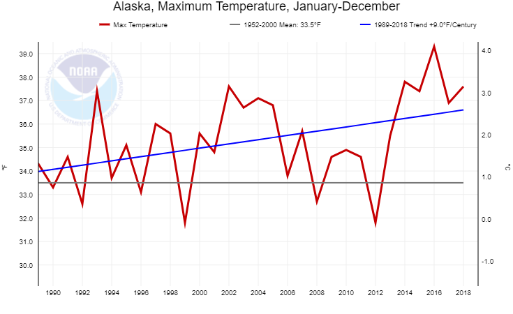 BhatiaKieran's tweet photo. Inequality of #climatechange. Polar amplification of #globalwarming is likely caused by the local melting of ice/snow and global circulation patterns. @NOAANCEIclimate 1989-2018 temp trend for #BarrowAK, #Alaska, CONUS, and Earth show increase of 16.9, 9.0, 5.2, 3.3 deg F/century https://t.co/Z72rbPhRBk