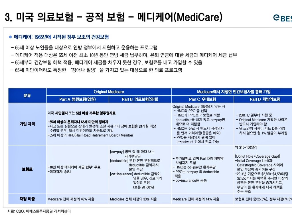 공화당 상원이라 통과는 힘들듯 (거의 가능성 0) 민간보험 70 공적보험 30퍼 공적보험비중을 키우려는 추세 헬스케어 비용너무큰 미국  방법상 차이는 크다 오바마케어 (의료보험 의무적) 트럼프케어 메디케어 포 올 (지지율 제일 낮다)
