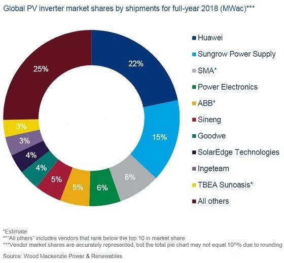PVMen_marketing's tweet photo. Recently, #WoodMackenzie Power&amp;Renewables released the statistics on solar inverter shipments in 2018, as shown in the following figure.
According to the data, there are total 5 #Chinese companies : #Huawei, #Sungrow, #SINENG ELECTRIC, #Goodwe, and #TBEA https://t.co/Xtp0HyXZGB