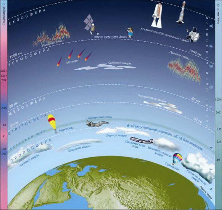 Высота воздушного слоя земли. Атмосфера стратосфера Тропосфера. Стратосфера земли схема. Атмосфера стратосфера Тропосфера схема. Строение атмосферы земли.