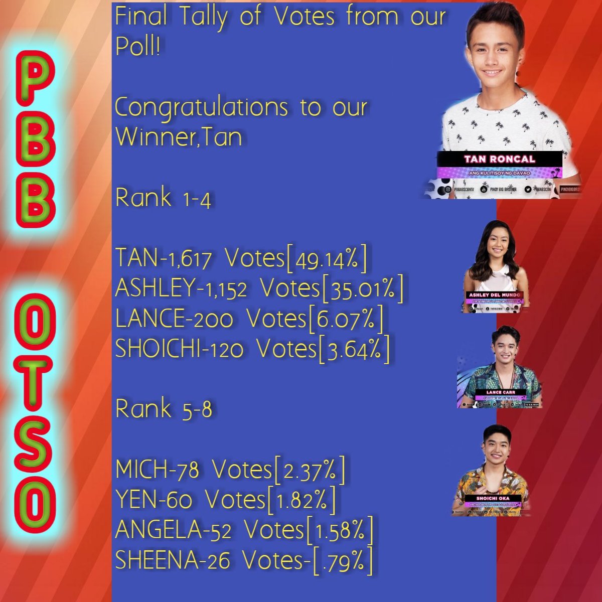 PBBOtsoOnline's tweet photo. FINAL RESULTS!

WINNER-TAN RONCAL[CHRISTIAN JOHANNES RED RONCAL]

#PBB8TripleEviction https://t.co/przgTvxBEh