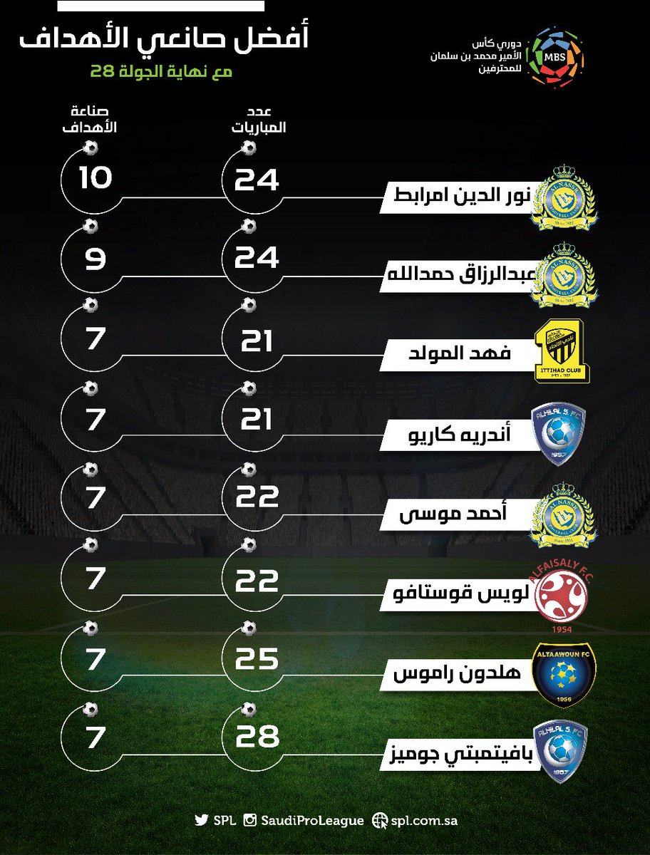 الدوري السعودي للمحترفين Na Twitteru أفضل صانعي الأهداف في دوري كأس الأمير محمد بن سلمان مع نهاية مباريات الجولة 28