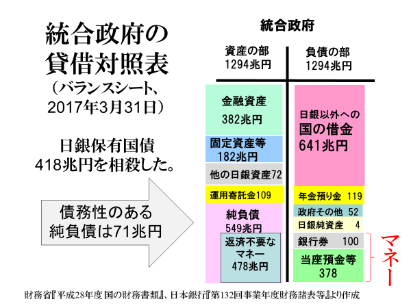 反緊縮経済政策q A Q1 日本政府の借金は 国際的に見て多いのではないですか A1 日本政府の債務が世界最悪だというのは消費税増税をもくろむ財務省エリートの歪曲宣伝 プロパガンダ です Togetter