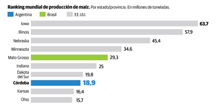 moscarielloe's tweet photo. Ránking mundial de producción de maíz por estado/provincia @Agrovoz https://t.co/KYxObFnCOb