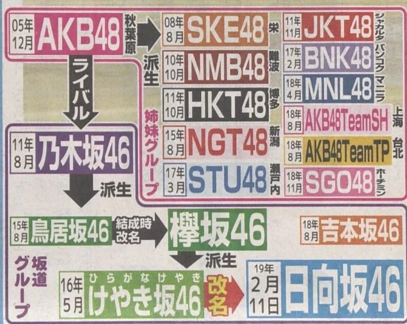 吉澤準特 資料作成と図解作成のプロフェッショナル Pa Twitter Akb48 坂道シリーズ派生図 図解作成の基本 相関図 Akb48 05年 Ske48 08年 Nmb48 10年 Hkt48 11年 Ngt48 15年 Stu48 17年 Jkt48 11年 Bnk48 17年 Mnl48 18