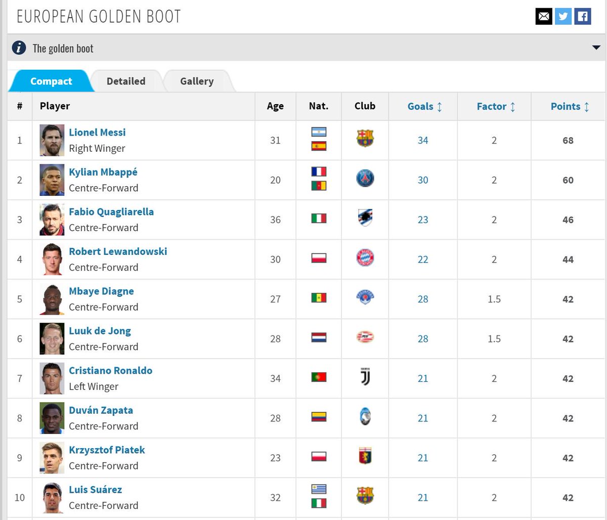 Total Barca On Twitter European Golden Boot Rankings Messi