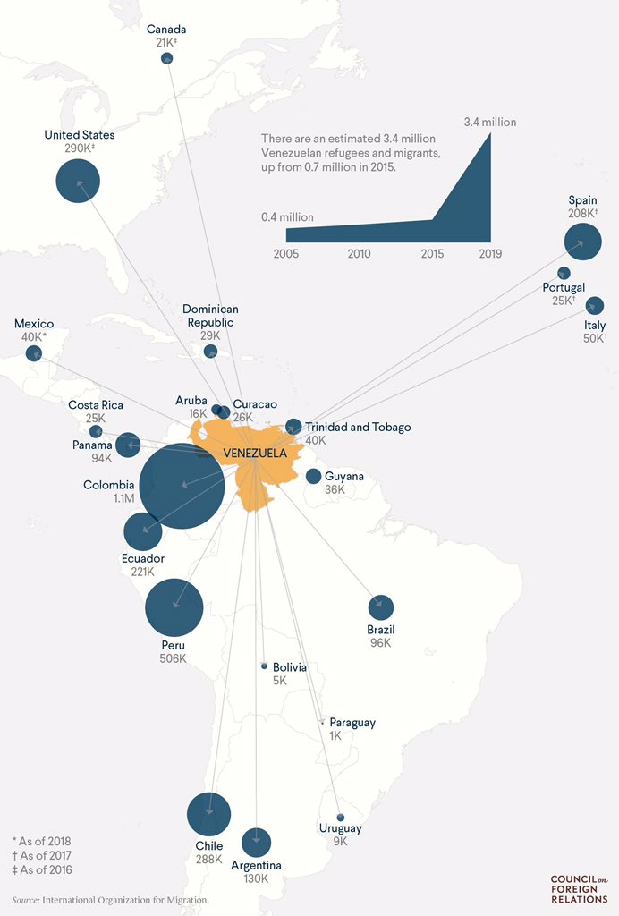 jorgencarling's tweet photo. Map of the Venezuelan exodus, by @CFR_org via @onlmaps https://t.co/guA5sLUxHv