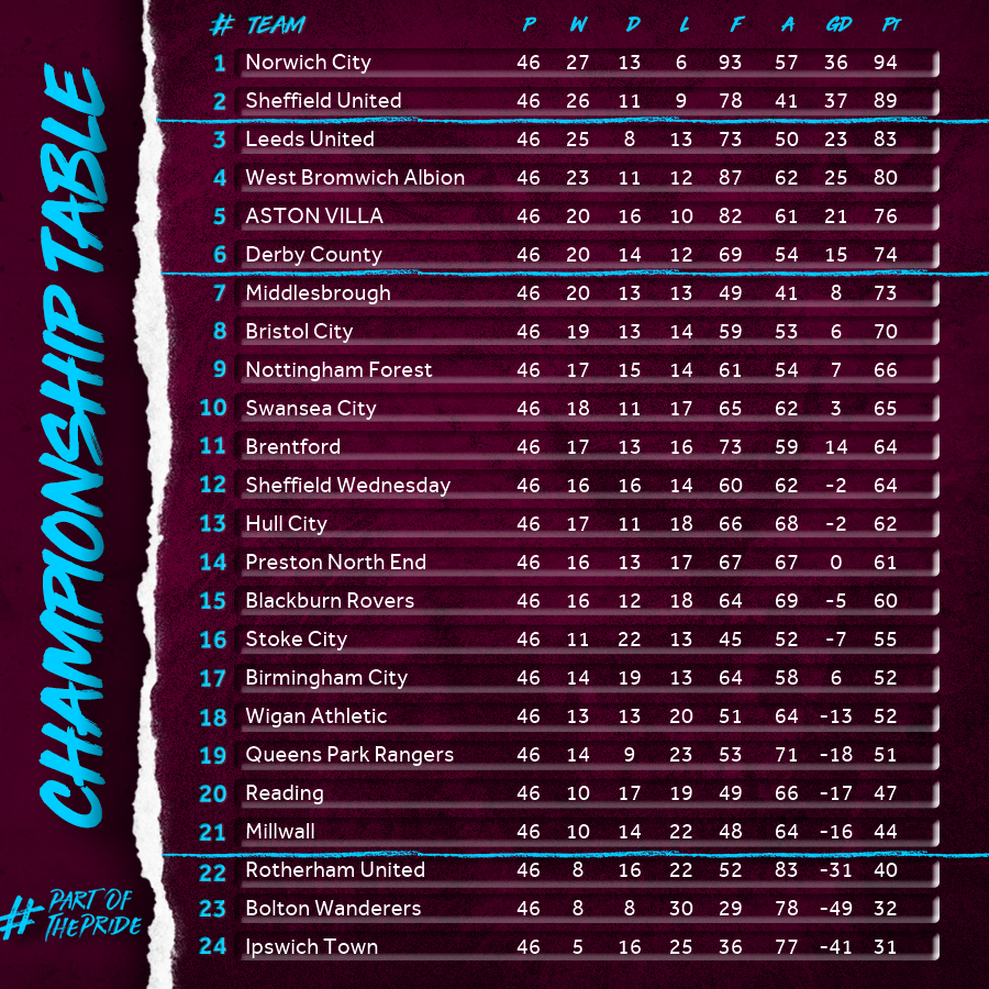 Aston Villa On Twitter The Final Skybetchamp Table As It S