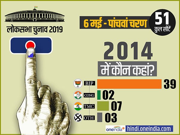 oneindiaHindi's tweet image. 2014 लोकसभा चुनाव के पांचवें चरण में कौन सी पार्टी के पास कितनी सीटें थी
hindi.oneindia.com/lok-sabha-elec… 
#LoksabhaElections2019 #5thPhasePoll