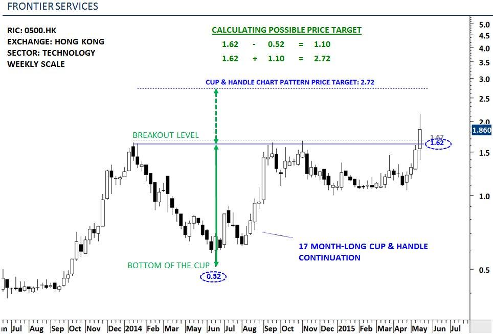 Aksel Kibar, CMT on Twitter "Possible chart pattern price target for