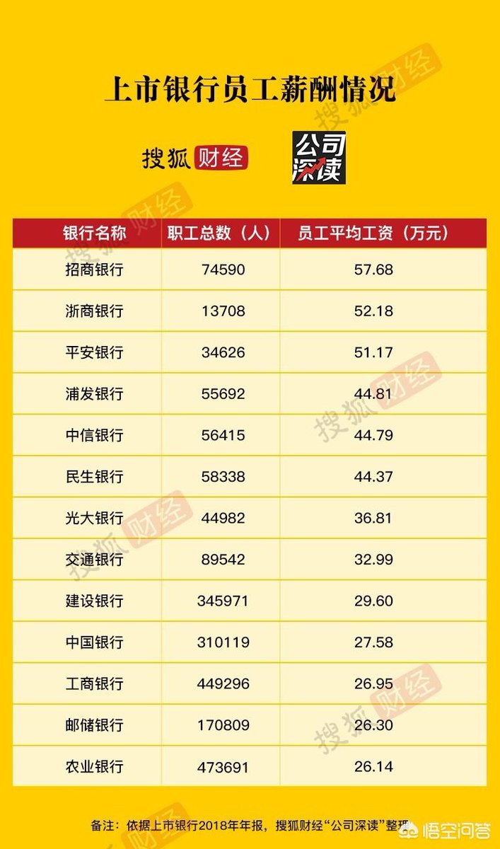 呉明憲 Shanghai 日本のメガバンクの平均年収について 三菱東京ufj銀行 773 8万円 三井住友銀行 810 5万円 みずほ銀行 744 5万円 17年３月時点 というのをみかけたのだが 招商銀行 浙商銀行 平安銀行あたりの平均年収はは日本のメガバンクと同じ