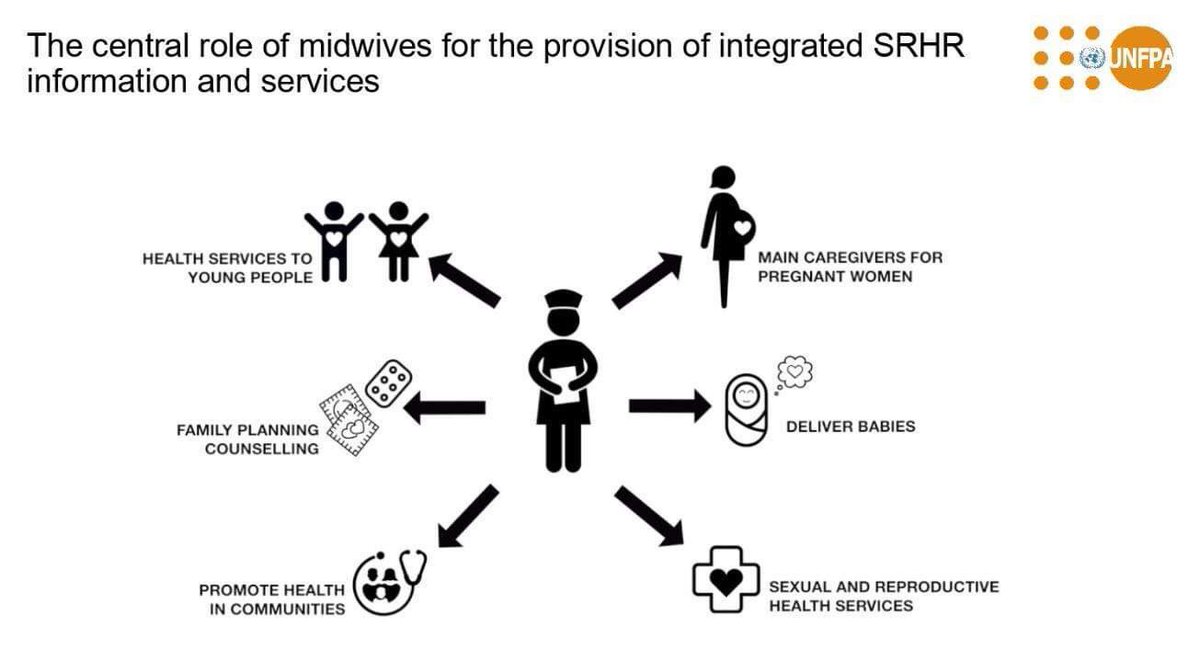 Midwives do more than deliver babies. When trained and supported, midwives can provide more than 85% of all SRH services; including caring for mothers & babies throughout pregnancy and childbirth, family planning counseling and management of STIs etc. #MidwivesSaveLives #IDM2019
