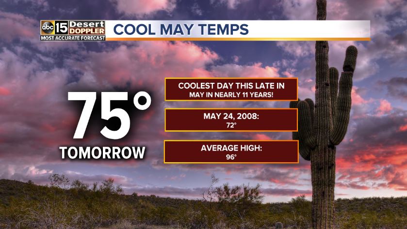 75° tomorrow will be the coolest day this late in the month of May in nearly 11 years! #Phoenix #AZwx #ABC15wx