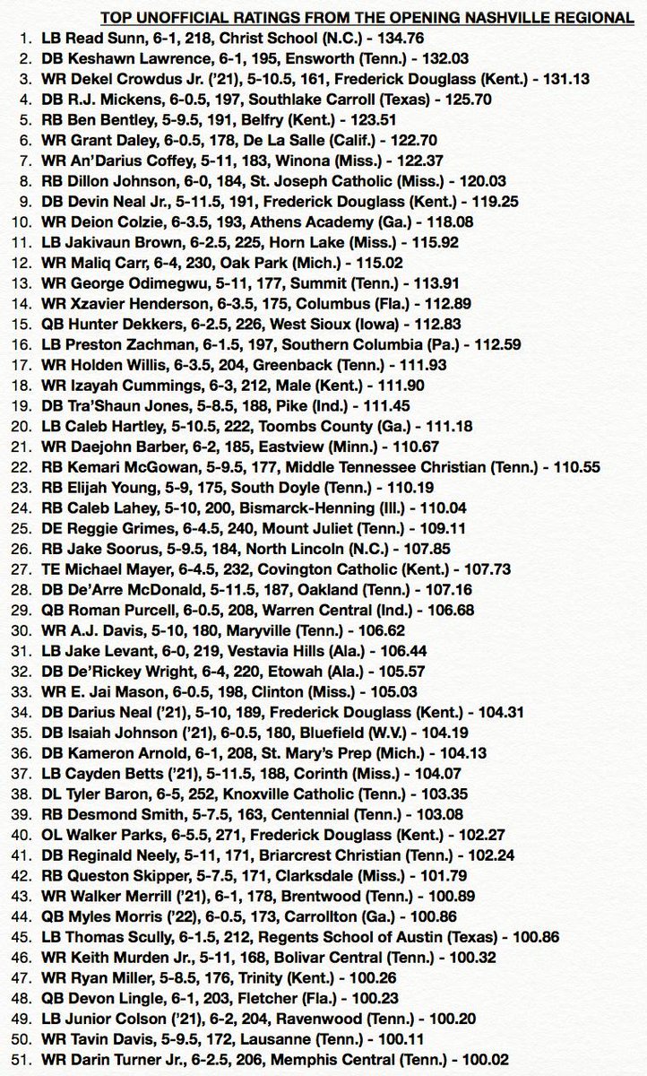Stumpf_Brian's tweet image. Ballers came out for the last regional of '19 -  big numbers from some big names and overall 5⃣1⃣ go 💯➕ - here's the top unofficial Football Ratings from testing @TheOpening Nashville regional!
